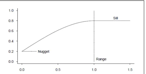 Figure 6. 1: Idealized form of variogram function, illustrating the nuggest,  sill and range 