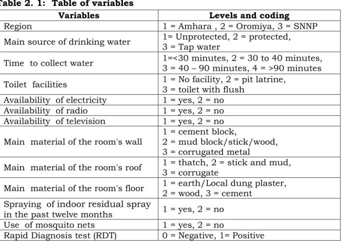 Table 2. 1:  Table of variables 