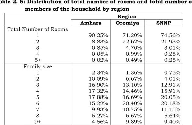 Table 2. 5: Distribution of total number of rooms and total number of  members of the household by region 