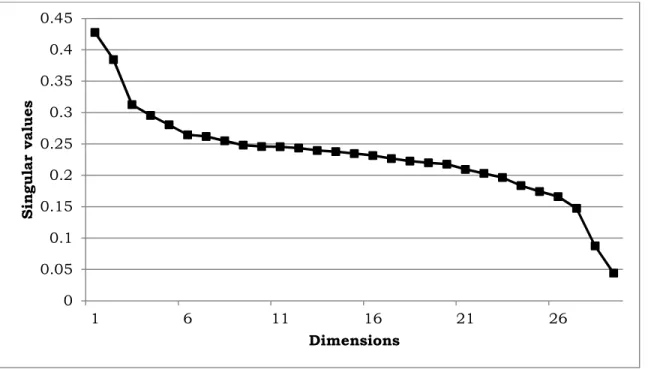 Figure  3.1  presents  the  scree  plot  of  singular  values.  One  method  to  assess  most  appropriate  number  of  dimensions  for  interpretation  is  using  scree  plot