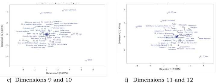 Figure 3.2: Multiple correspondence analysis plot for twelve dimensions 