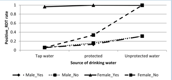 Figure 4. 1: Log odds associated with rapid diagnosis test and gender,  source of drinking water with availability of electricity 