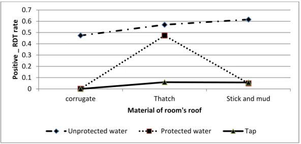 Figure 4. 2: Log odds associated with rapid diagnosis test and material of  room's roof with main source of drinking water 