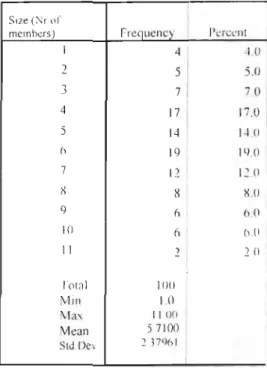 Table 5.1: Household size (n= I 001