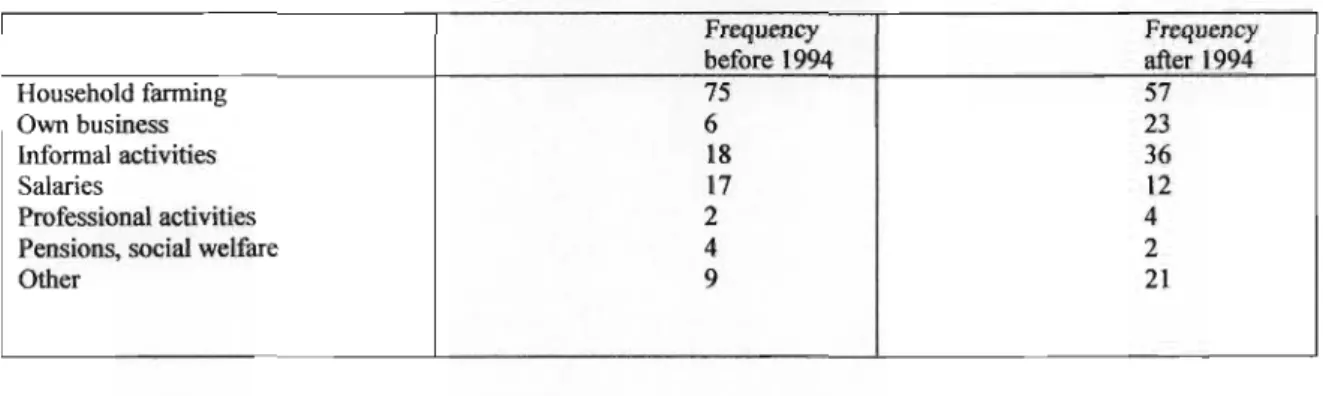 Table 5.15: Household