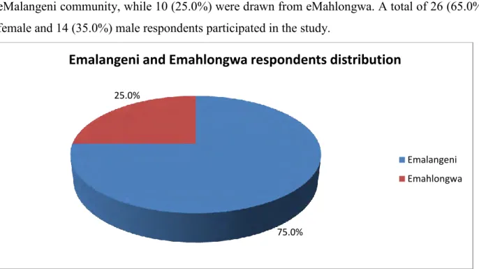 Graph 1: Distribution of respondents 