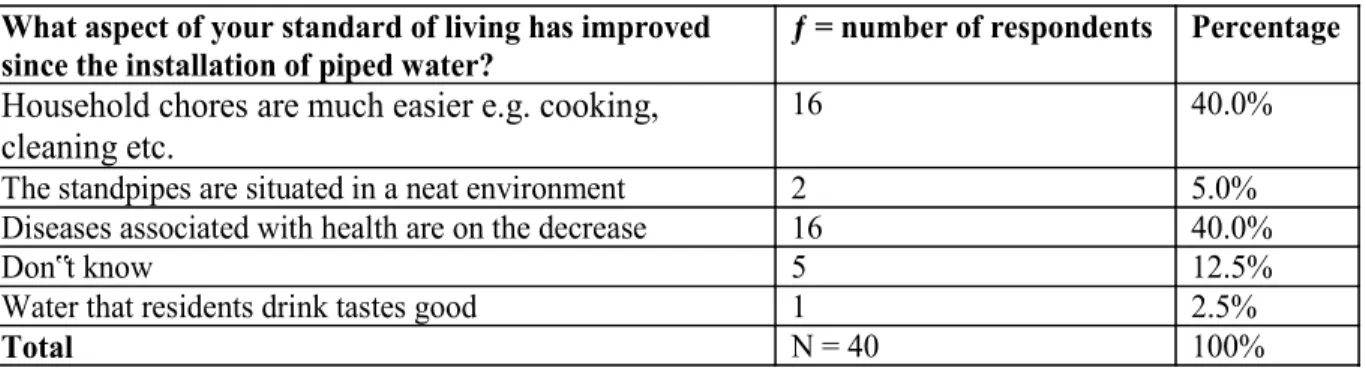 Table 4: The residents living standard have improved after water installation  