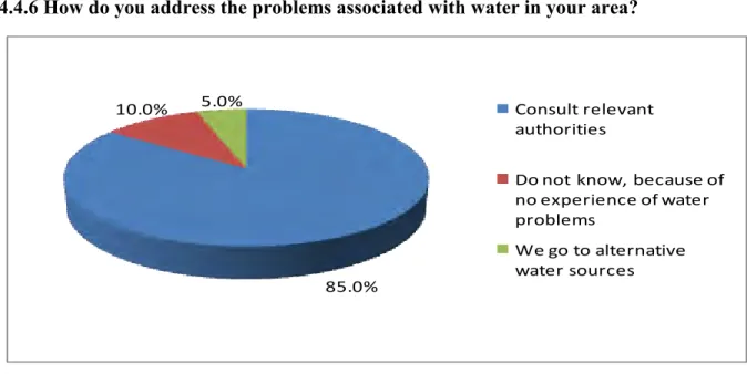 Graph 4: Ways of solving water problems 