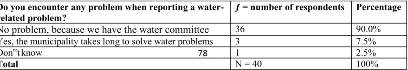 Table 3: Respondents‟ opinions on water problems 