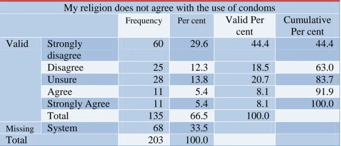 Table  6:  Frequencies  for  the  statement:  my  religion  does  not  agree  with  condom  use 
