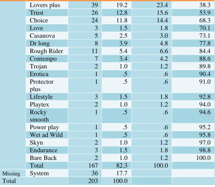 Table 12: Frequencies of the second favourite condom brands 