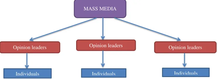 Figure 2: Model denoting powerful effect of mass media 