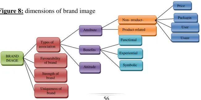 Figure 8: dimensions of brand image 