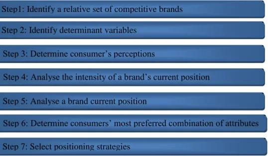 Figure  9:    the  positioning  process   Source:  taken  from  Cant  at  al.,  2006,  marketing  Management