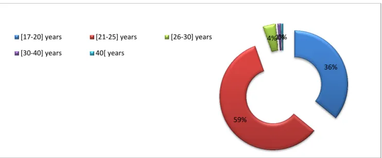 Figure 13: Age distribution 