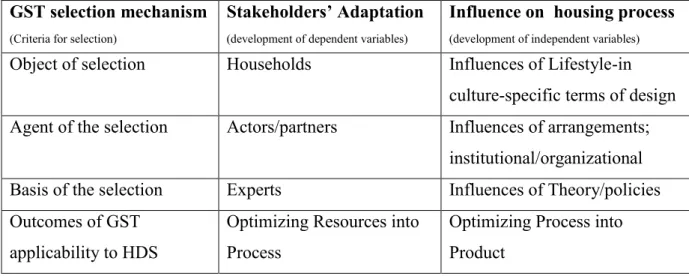 Table 3.2 GST Selection mechanisms in relation to stakeholders’ delineation and HDS. 