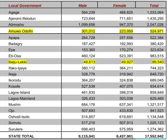 Table 2.3 The authentic census: Lagos State Social Security Exercise and Estimated  Population figure by Sex and Local government area