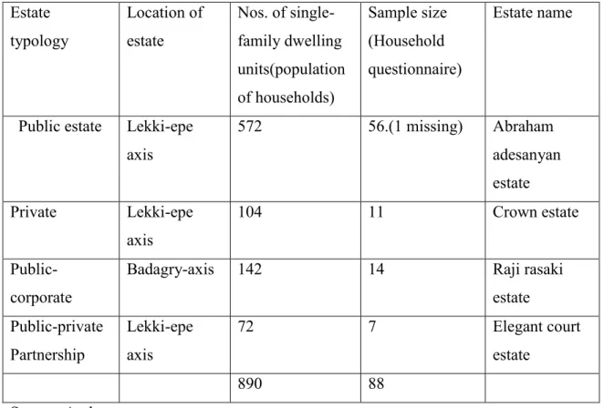 Table 2.4 Sample sizes (households from four-estate typologies)  Estate 