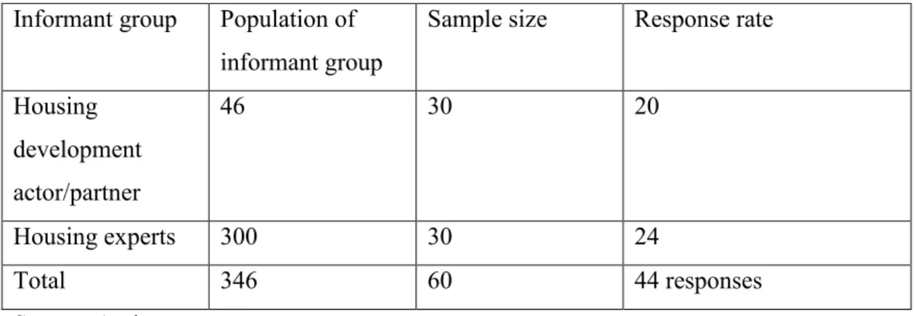 Table 2.5 Sample size (housing development actors/partners and Housing experts)  Informant group  Population of 