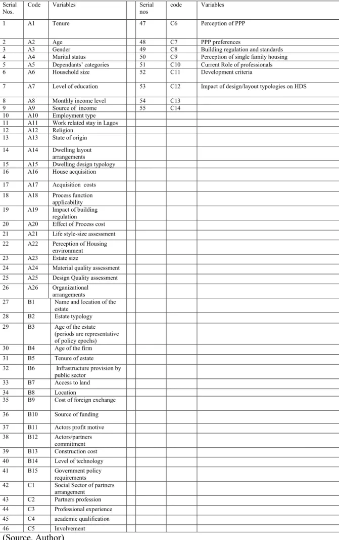 Table 2.7 List of independent variables  