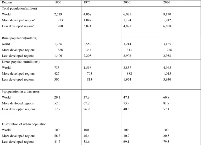 Table 3.1Urban population size and distribution by major geographic area,1950-2030 