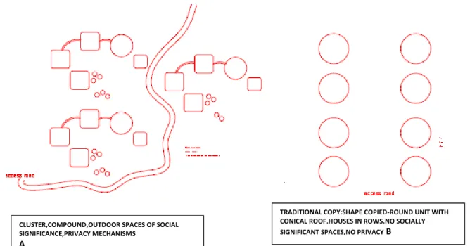 Figure 3.1 Adopted Traditional/Indigenous Land Use Concept Based on Aradeon(1976,pp.109- Aradeon(1976,pp.109-112)in Rapoport (1983,pp .249-268)                                       