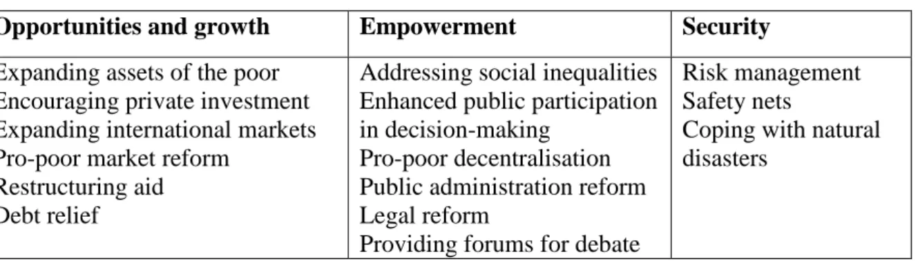 Table 3.2: Some dimensions of poverty reduction 