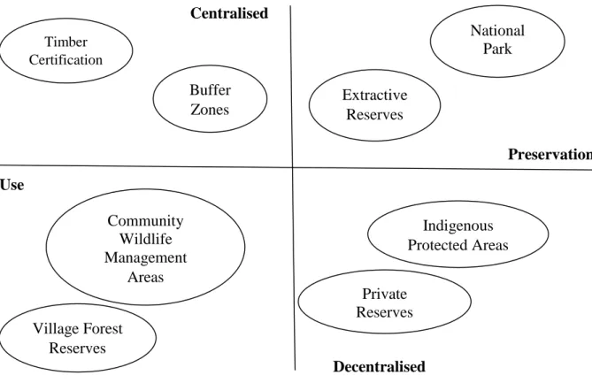 Figure 3.2: A typology of conservation practice 