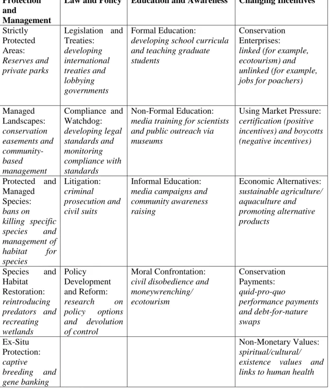 Table 3.4: A taxonomy of biodiversity conservation approaches and strategies  Protection 