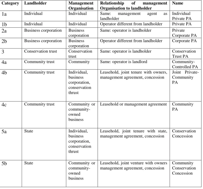 Table 3.8: A typology of private protected area categorisation 
