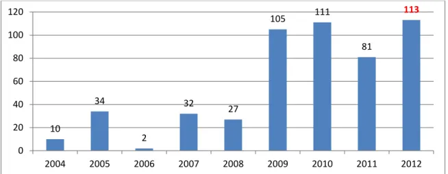 Figure 1: Major service delivery protests from 2004 to July 2012 