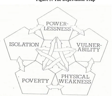 Figure 3: The Deprivation Trap 