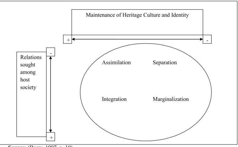 Figure 2.1 Acculturation Strategies of Refugees 