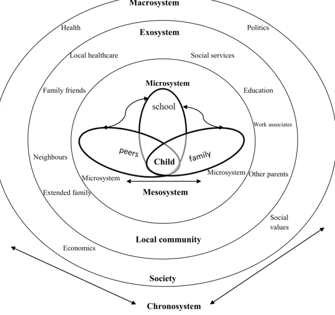 Figure 3.1 Bronfenbrenner’s Social Ecological Model                                           