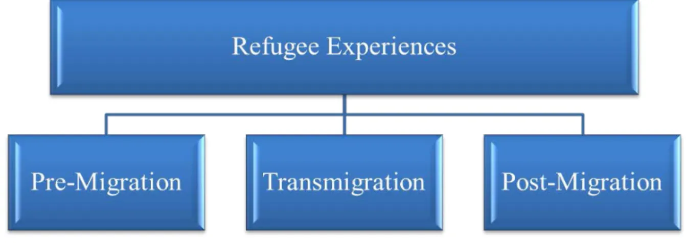 Figure 3.2 Stages of Refugee Experiences 