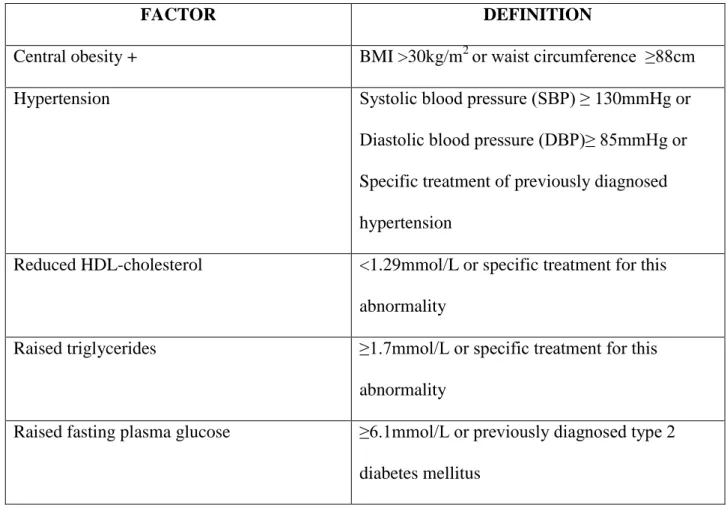 TABLE 1: DIAGNOSIS OF METABOLIC SYNDROME 