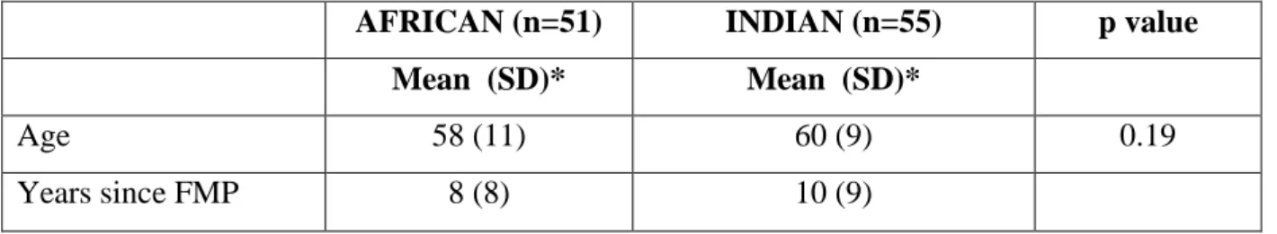 TABLE 3: Demographic profile (Mean and SD*) of African and Indian postmenopausal  women 