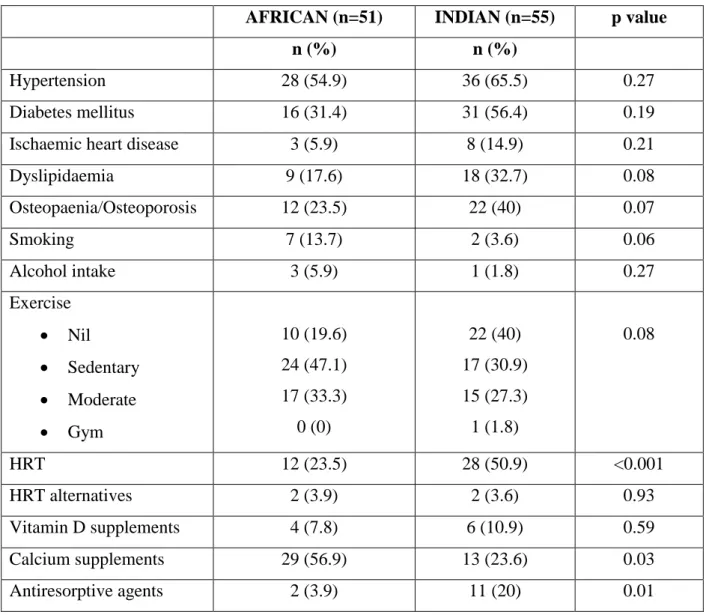 TABLE 4: Demographic profile (n and %) of African and Indian postmenopausal  women 