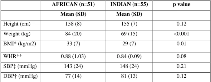 TABLE 5: Clinical profile (Mean and SD) of African and Indian postmenopausal  women 
