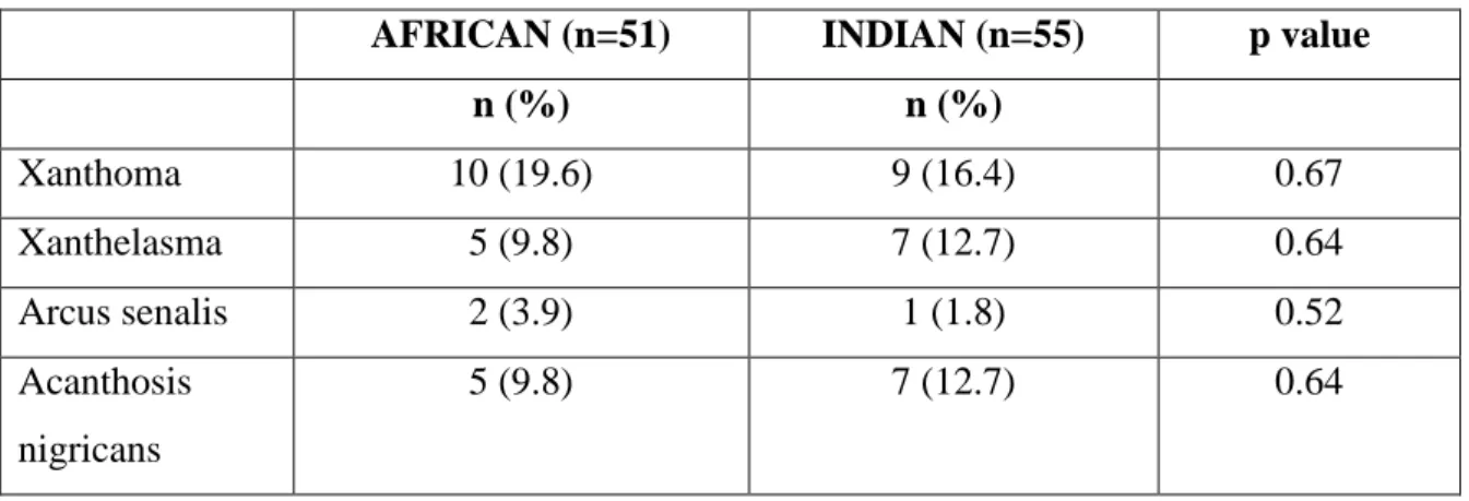 TABLE 6: Clinical profile (n and %) of African and Indian postmenopausal women  AFRICAN (n=51)  INDIAN (n=55)  p value 