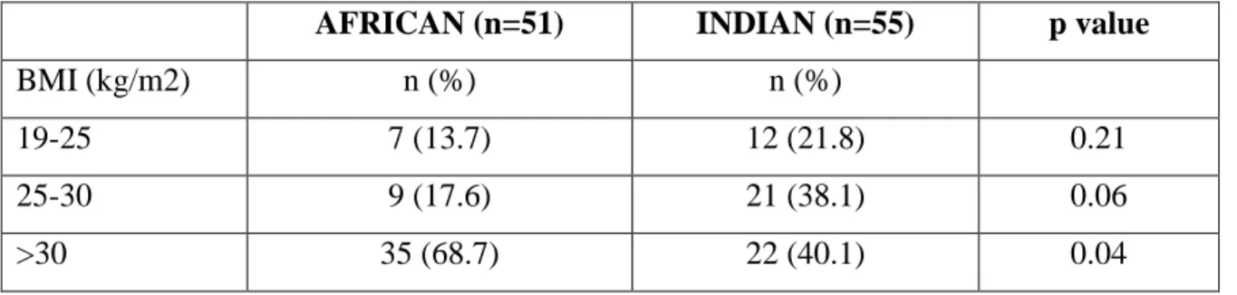 TABLE 7: BMI of African and Indian postmenopausal women 