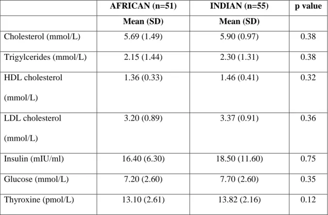 Table 8 demonstrates the biochemical parameters of African and Indian postmenopausal  women