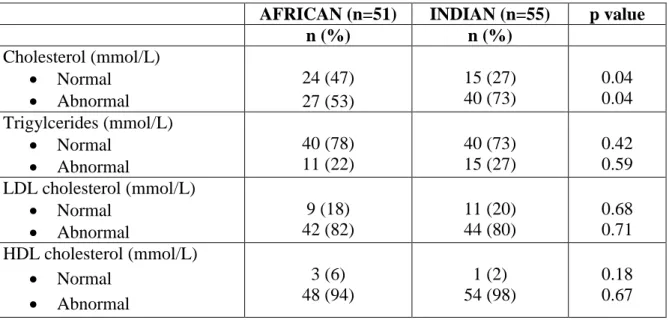 TABLE 9: Lipid profile* of African and Indian postmenopausal women 