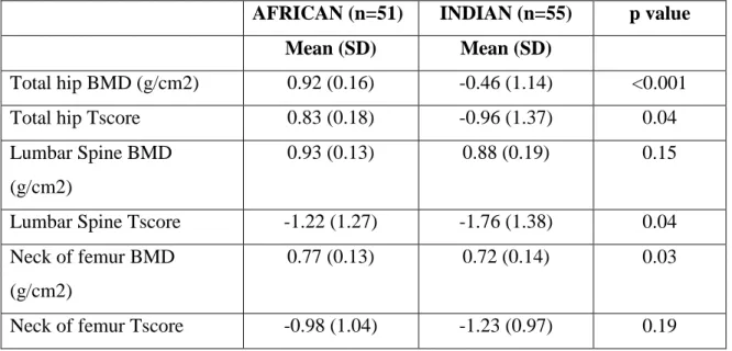 TABLE 10: Bone mineral density* profile of African and Indian postmenopausal  women 