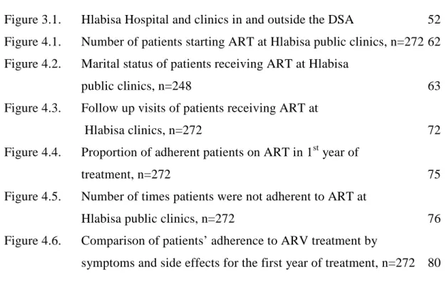 Figure 3.1.  Hlabisa Hospital and clinics in and outside the DSA  52  Figure 4.1.   Number of patients starting ART at Hlabisa public clinics, n=272 62  Figure 4.2
