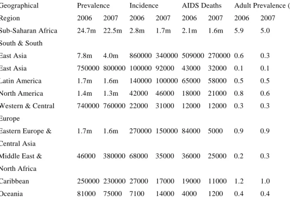Table 2.1. Comparison of Regional HIV Statistics (2006, 2007) 1, 16 