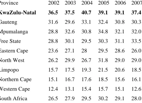 Table 2.3. HIV Prevalence, National antenatal survey 2002 – 2007 6,7,19  Province  2002  2003  2004  2005  2006  2007 