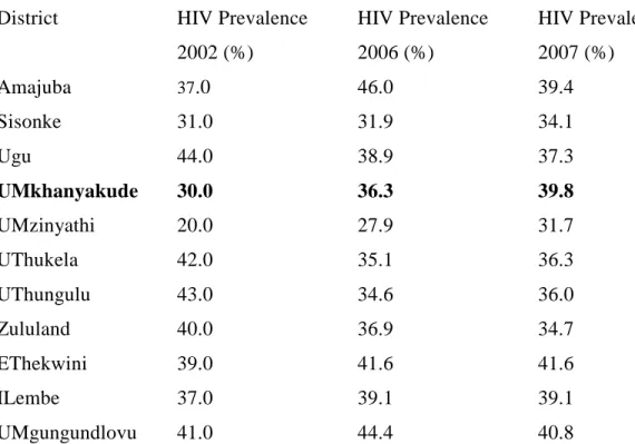 Table 2.4. Antenatal survey results 2002, 2006 and 2007 for KwaZulu-Natal Districts 6,19  District  HIV Prevalence   HIV Prevalence  HIV Prevalence 