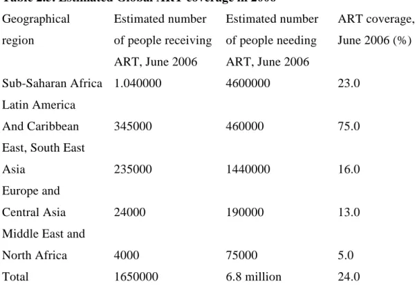 Table 2.5. Estimated Global ART coverage in 2006 1 