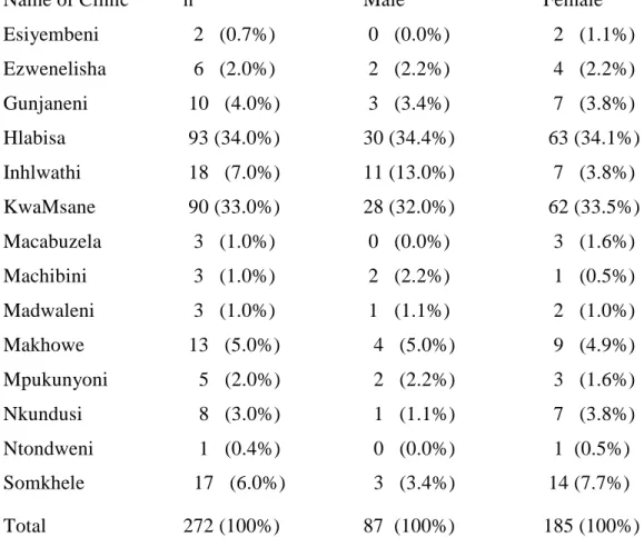 Table 4.1. Sex distribution of patients amongst clinics in Hlabisa sub-district, n=272  